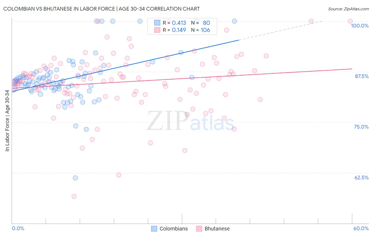 Colombian vs Bhutanese In Labor Force | Age 30-34