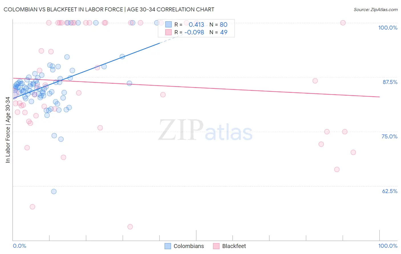 Colombian vs Blackfeet In Labor Force | Age 30-34