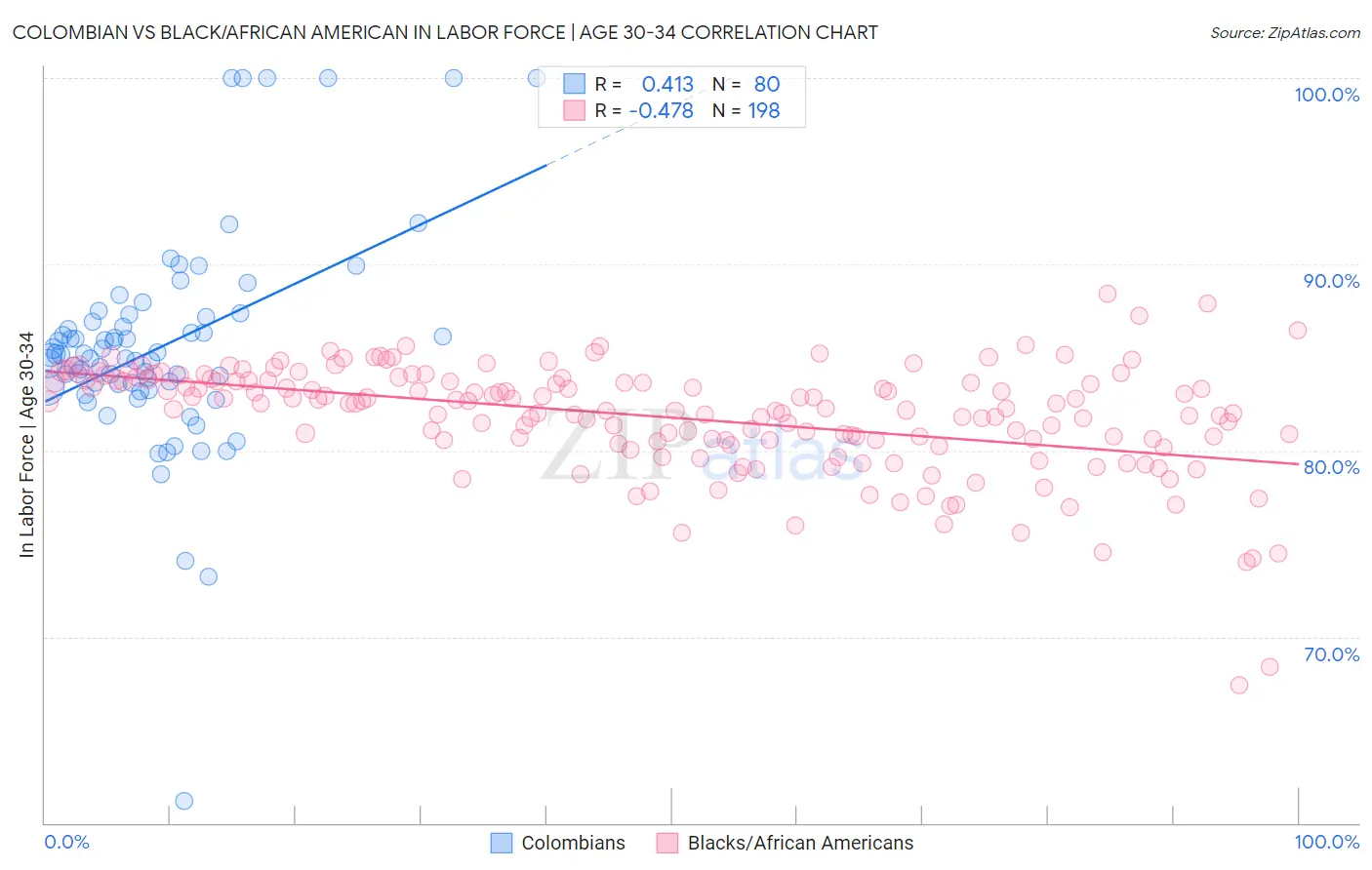 Colombian vs Black/African American In Labor Force | Age 30-34