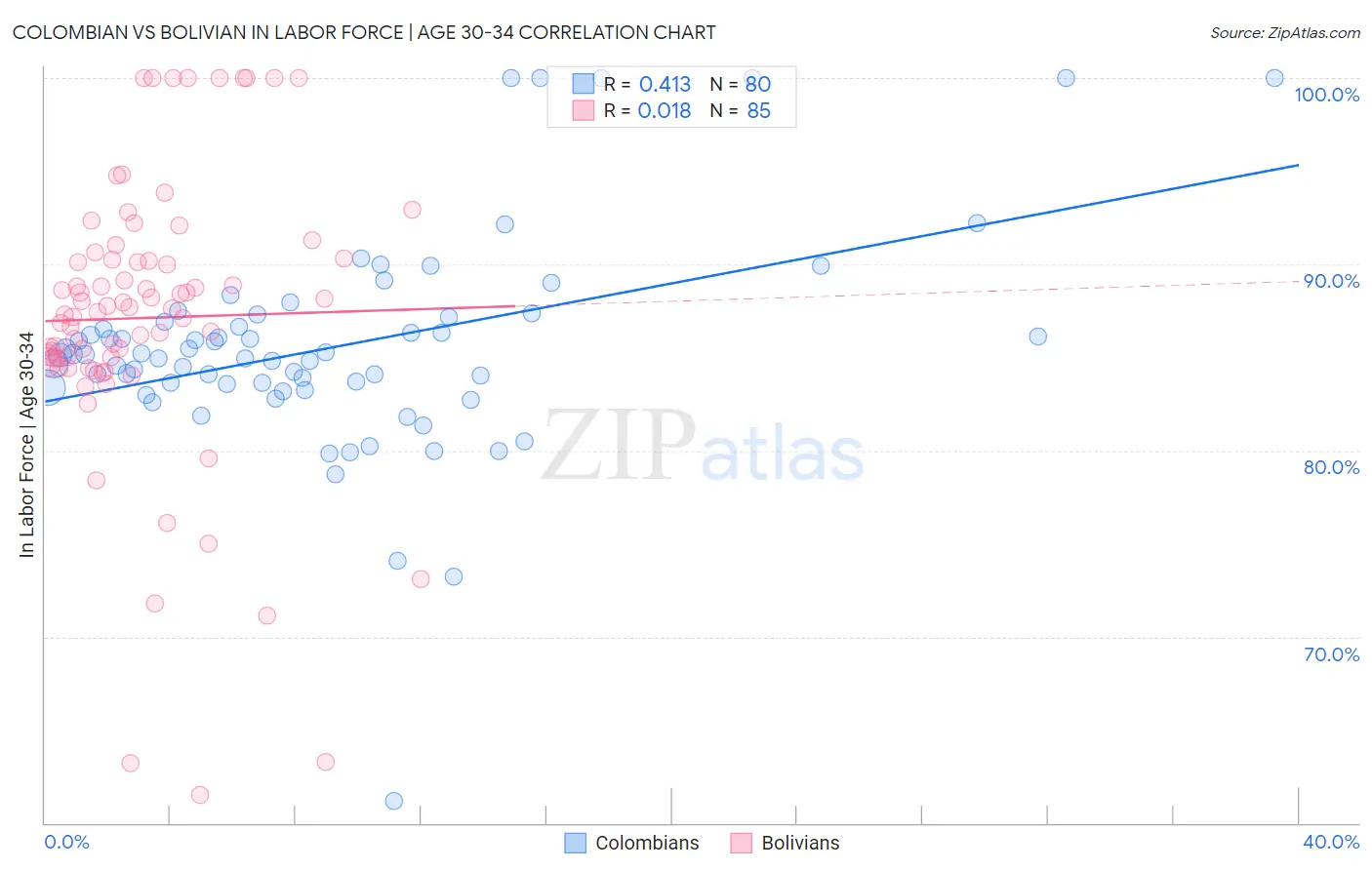 Colombian vs Bolivian In Labor Force | Age 30-34