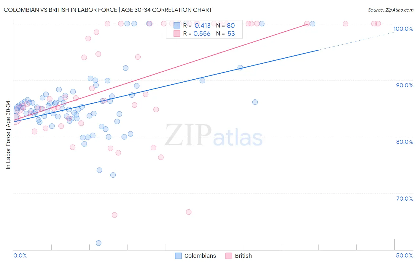 Colombian vs British In Labor Force | Age 30-34