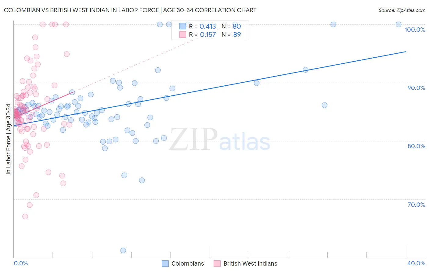 Colombian vs British West Indian In Labor Force | Age 30-34