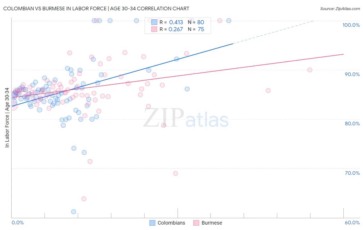 Colombian vs Burmese In Labor Force | Age 30-34