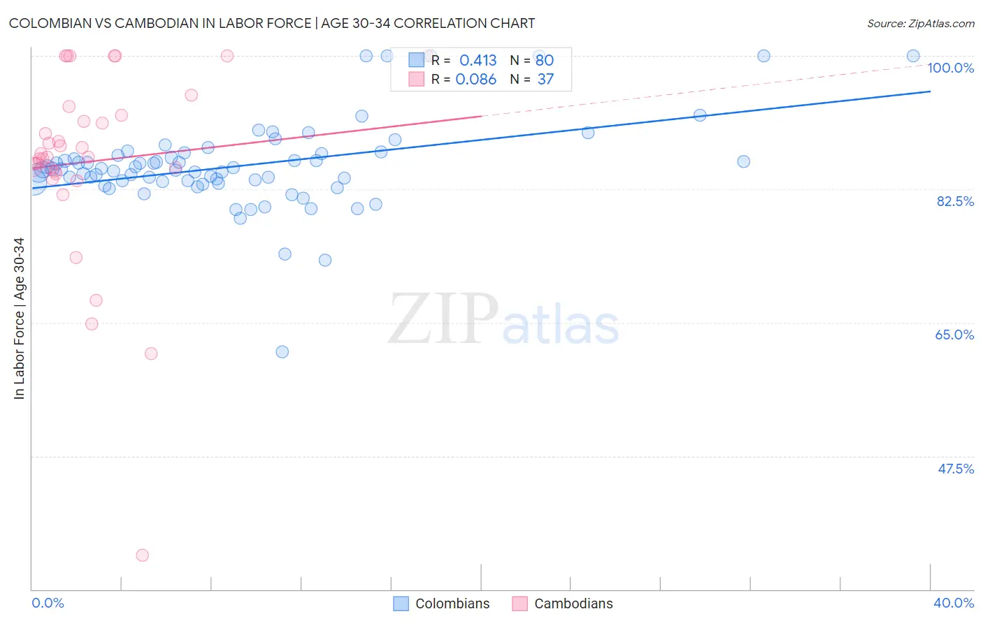 Colombian vs Cambodian In Labor Force | Age 30-34
