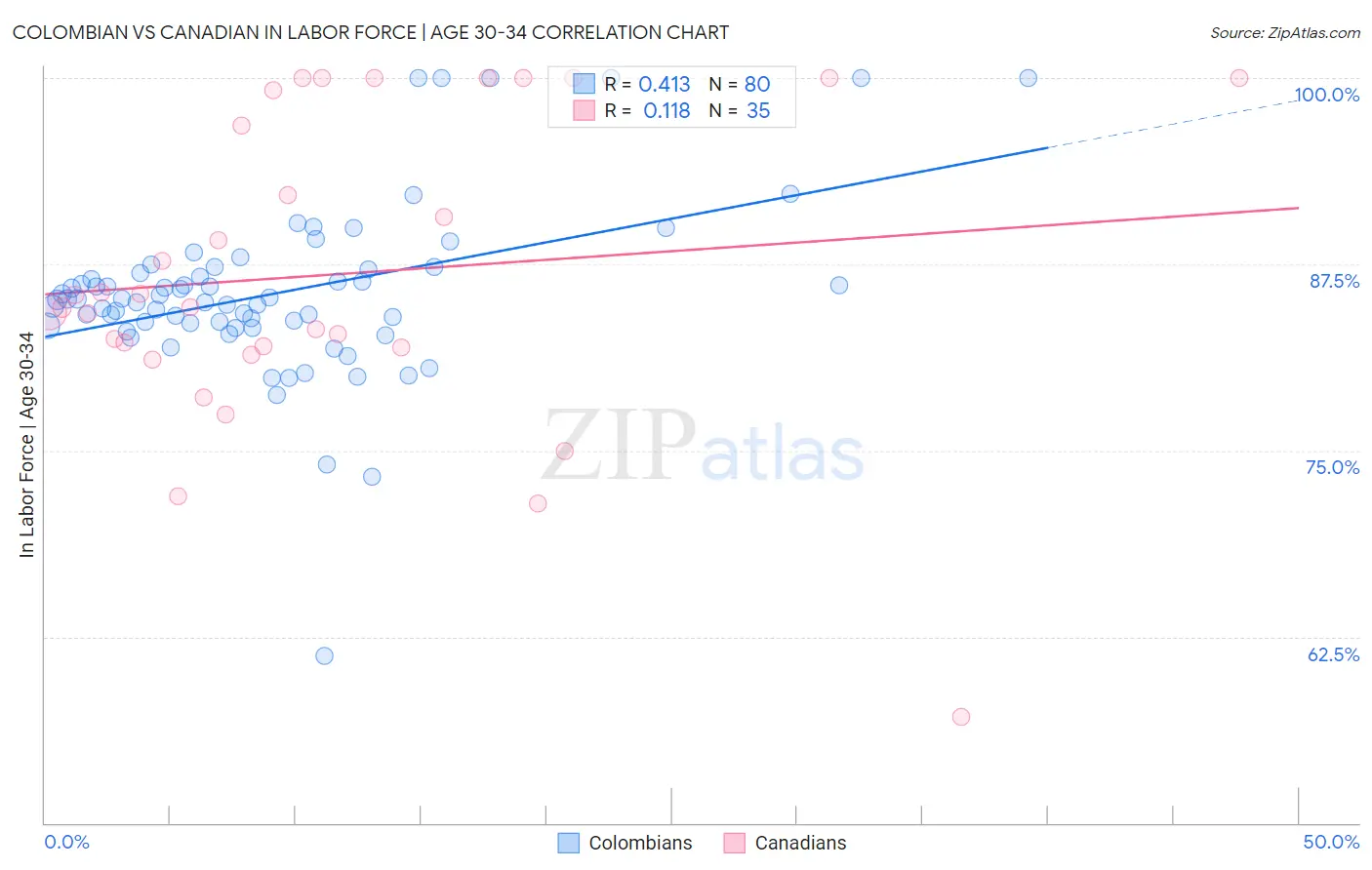 Colombian vs Canadian In Labor Force | Age 30-34