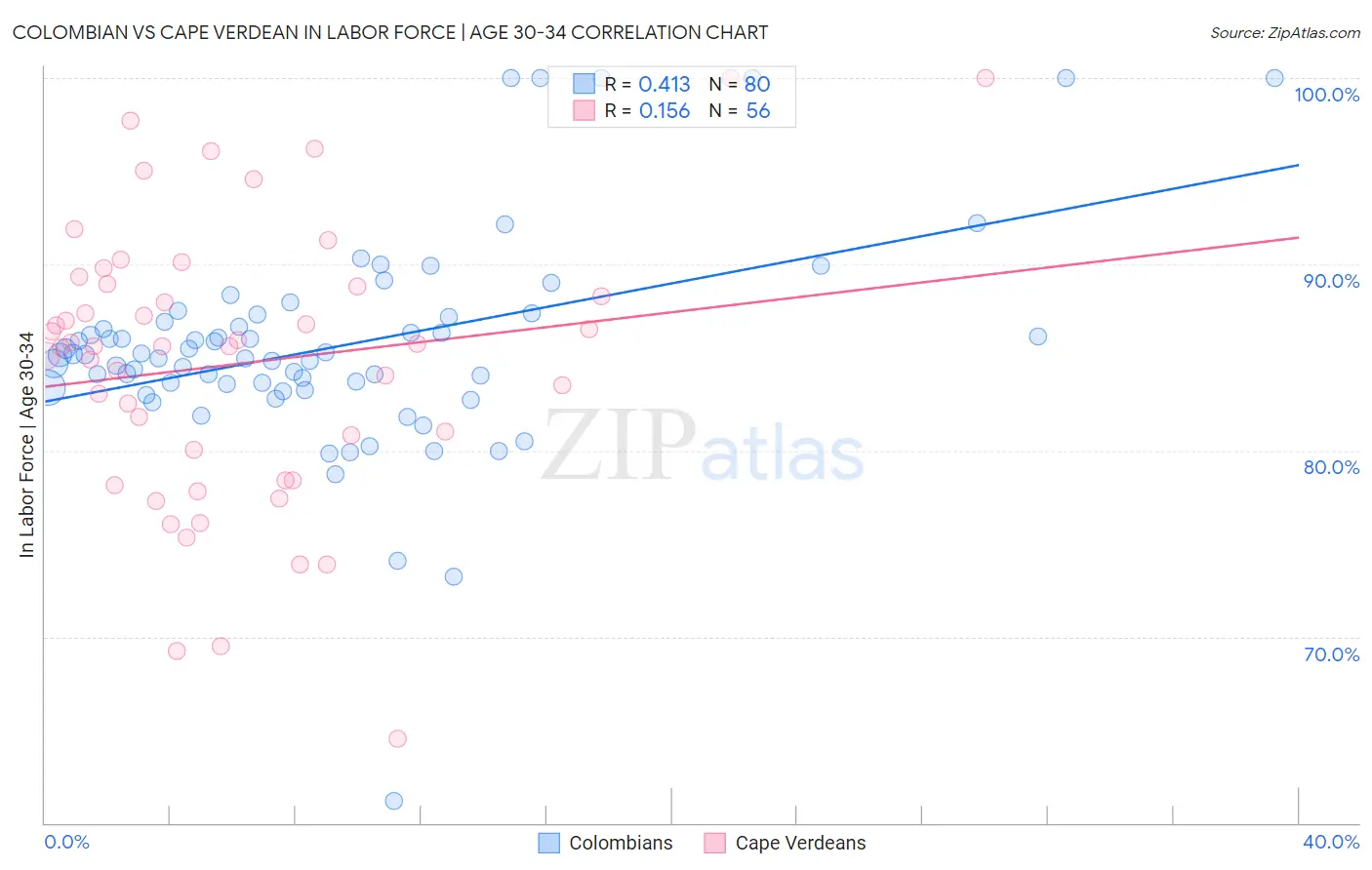 Colombian vs Cape Verdean In Labor Force | Age 30-34