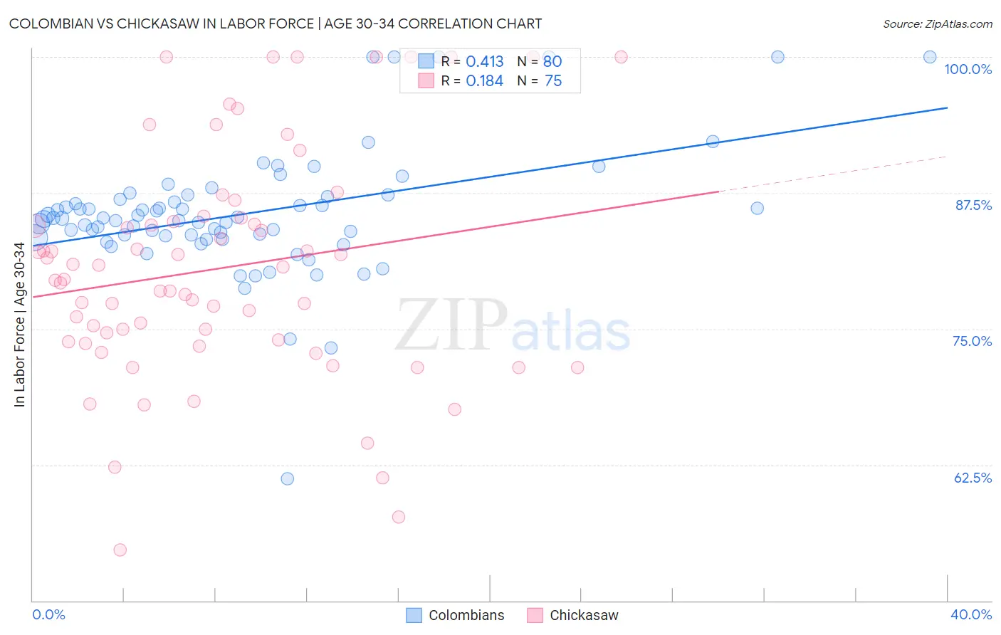 Colombian vs Chickasaw In Labor Force | Age 30-34