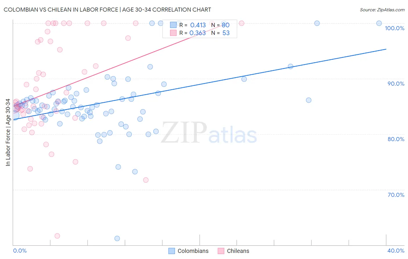 Colombian vs Chilean In Labor Force | Age 30-34