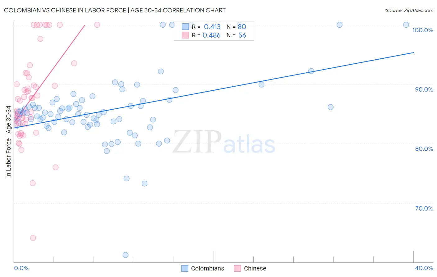 Colombian vs Chinese In Labor Force | Age 30-34