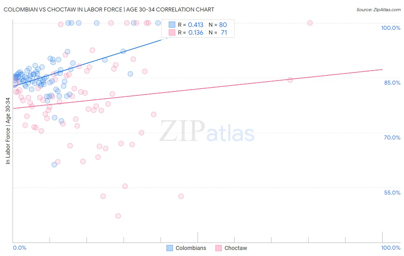 Colombian vs Choctaw In Labor Force | Age 30-34