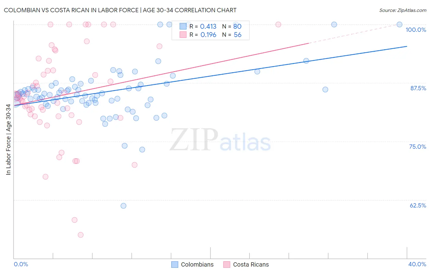 Colombian vs Costa Rican In Labor Force | Age 30-34