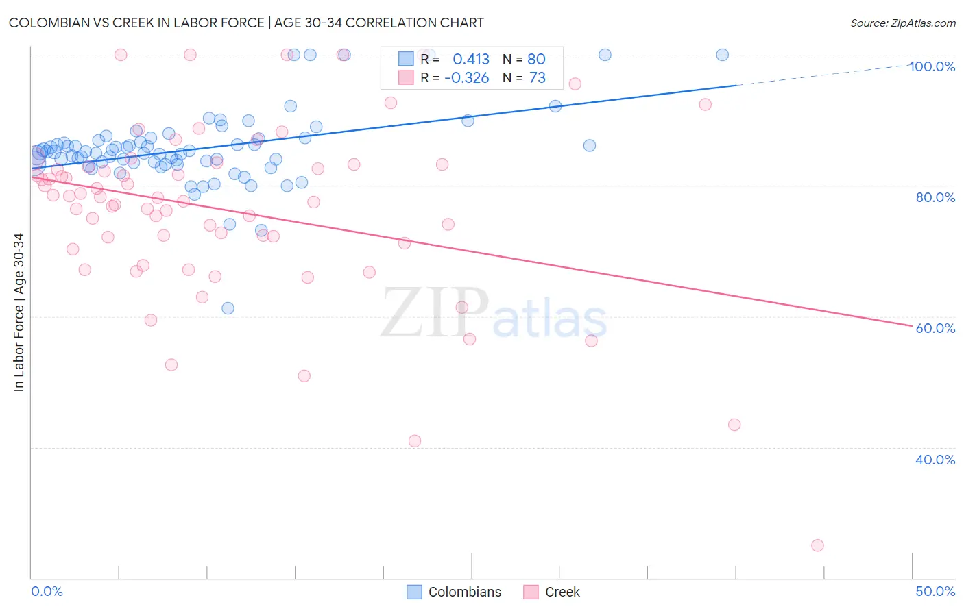 Colombian vs Creek In Labor Force | Age 30-34
