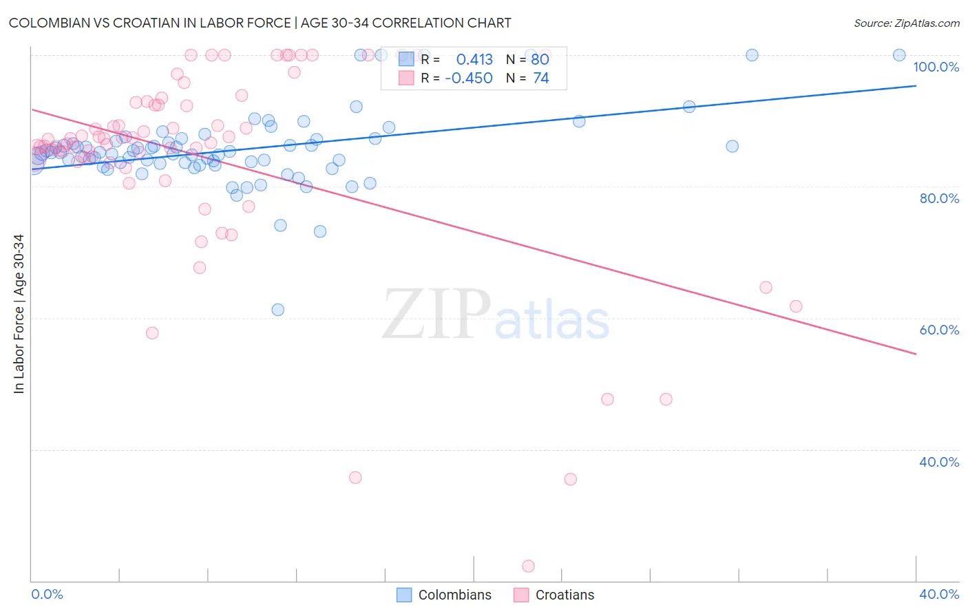 Colombian vs Croatian In Labor Force | Age 30-34