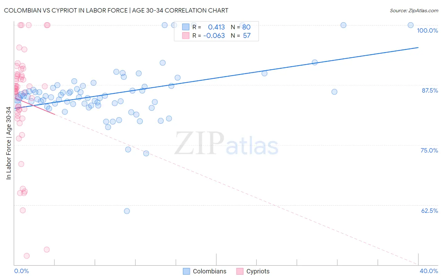 Colombian vs Cypriot In Labor Force | Age 30-34