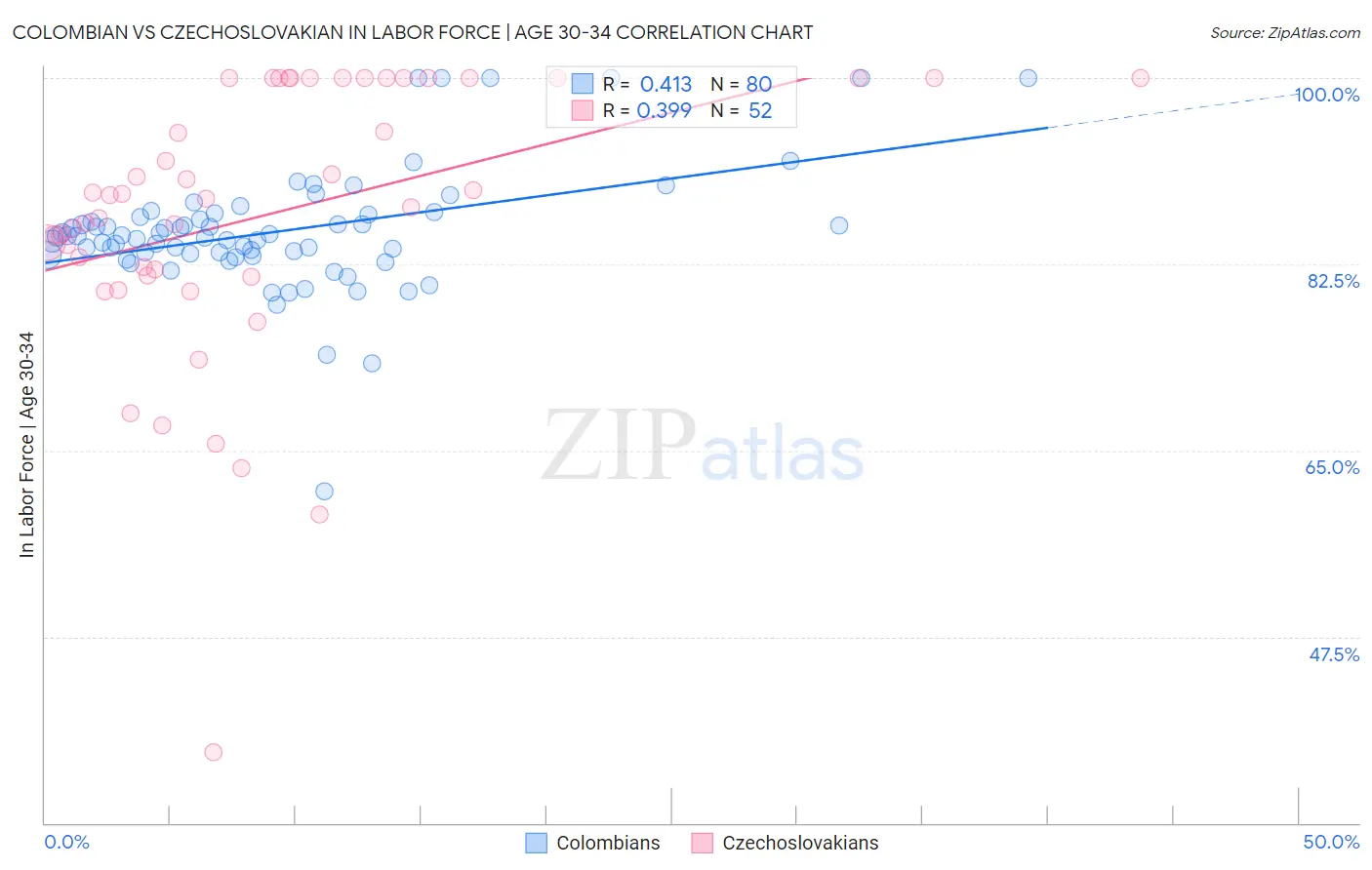 Colombian vs Czechoslovakian In Labor Force | Age 30-34