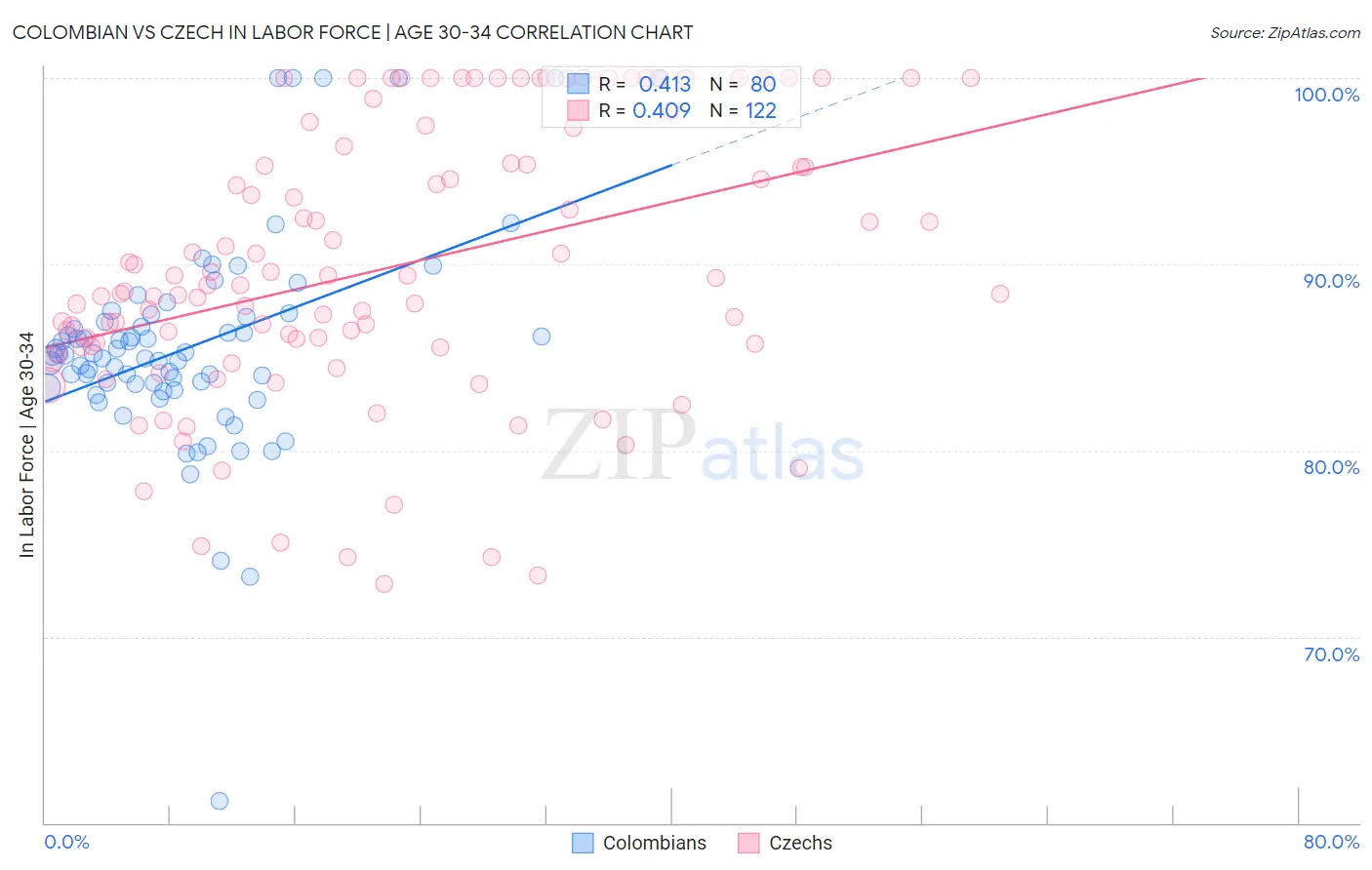 Colombian vs Czech In Labor Force | Age 30-34