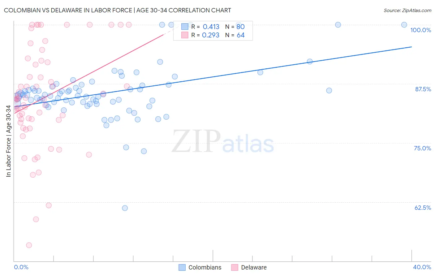 Colombian vs Delaware In Labor Force | Age 30-34