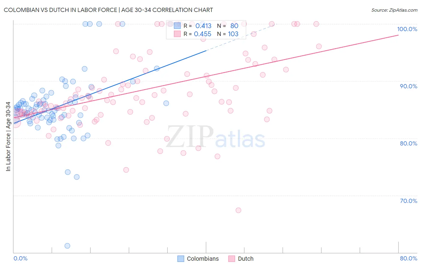 Colombian vs Dutch In Labor Force | Age 30-34