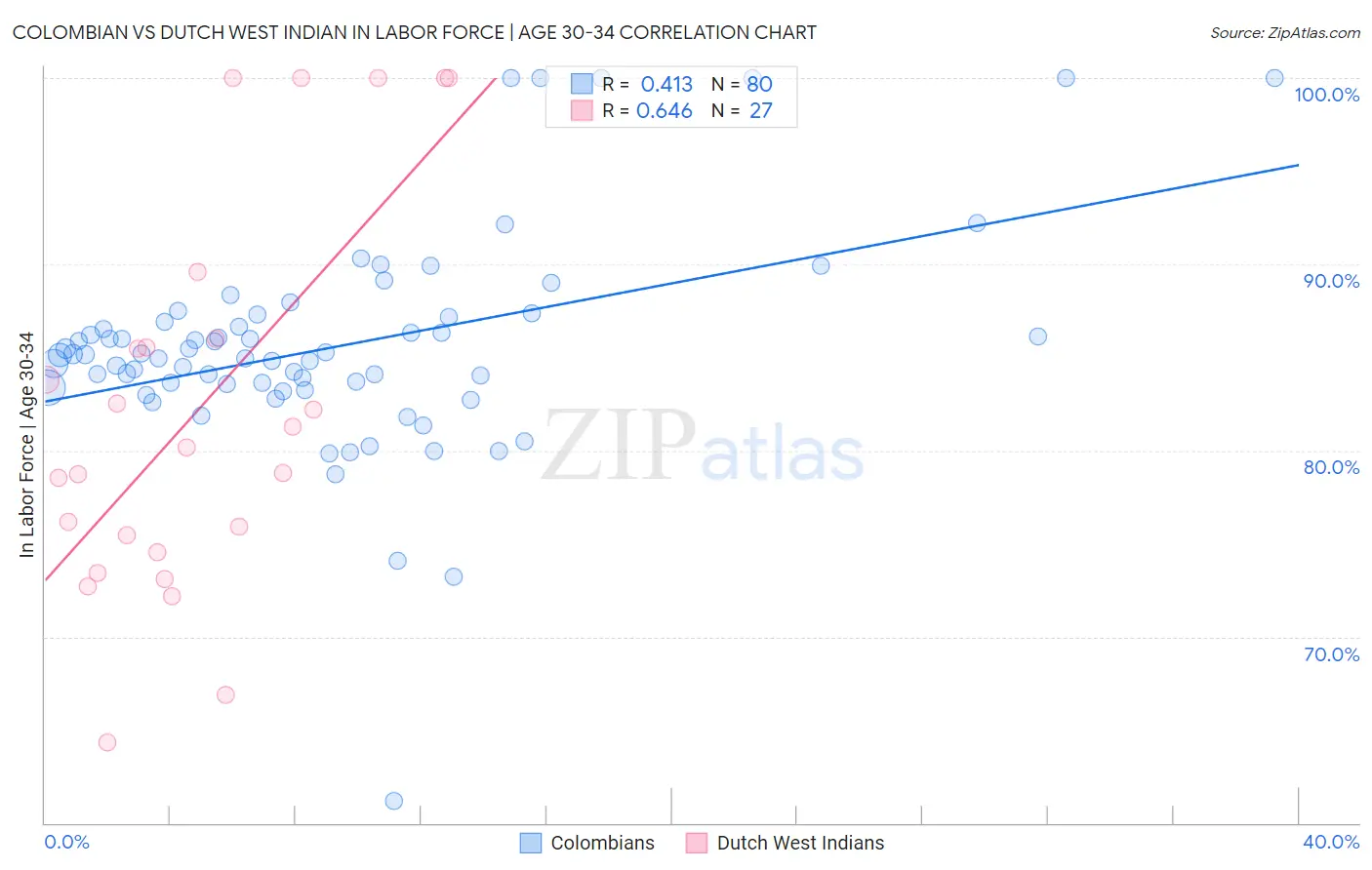 Colombian vs Dutch West Indian In Labor Force | Age 30-34