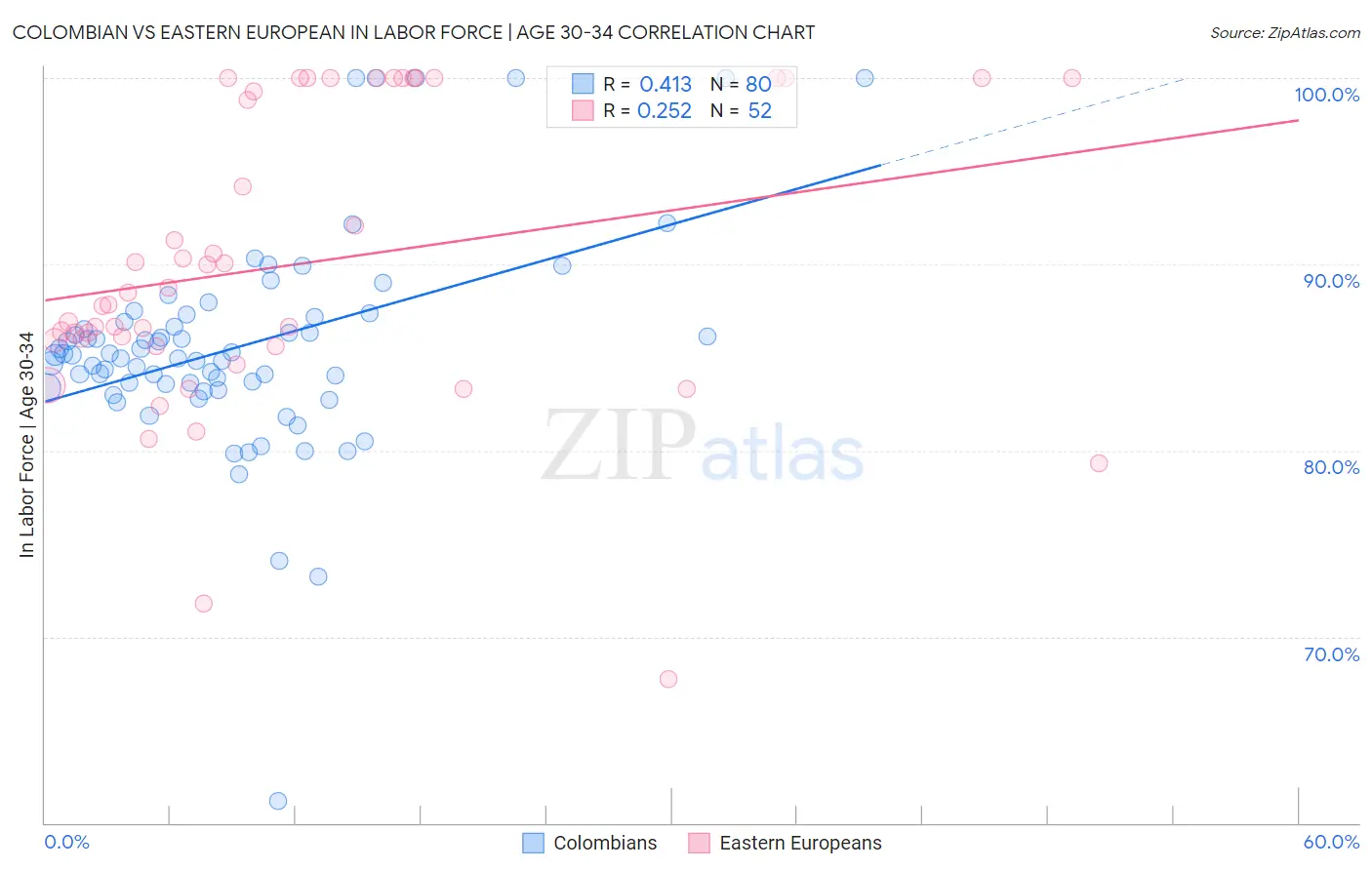 Colombian vs Eastern European In Labor Force | Age 30-34