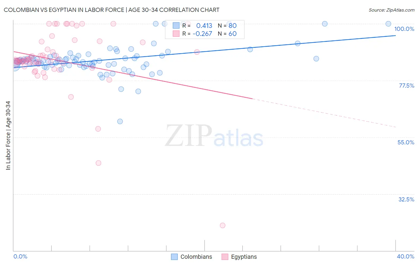 Colombian vs Egyptian In Labor Force | Age 30-34