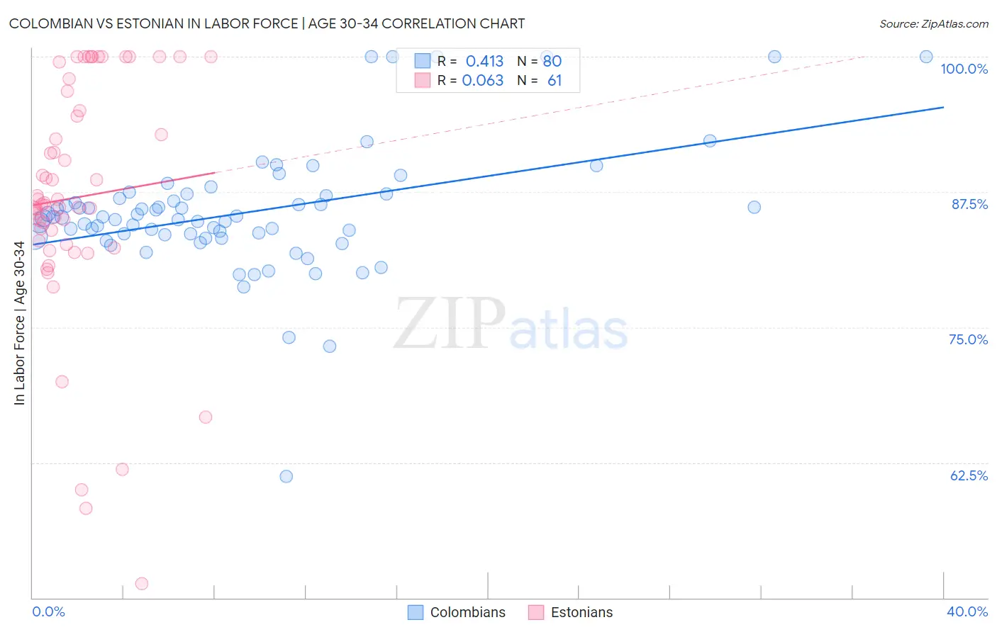 Colombian vs Estonian In Labor Force | Age 30-34