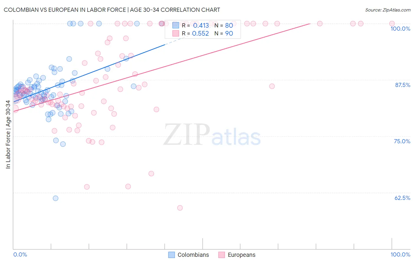 Colombian vs European In Labor Force | Age 30-34