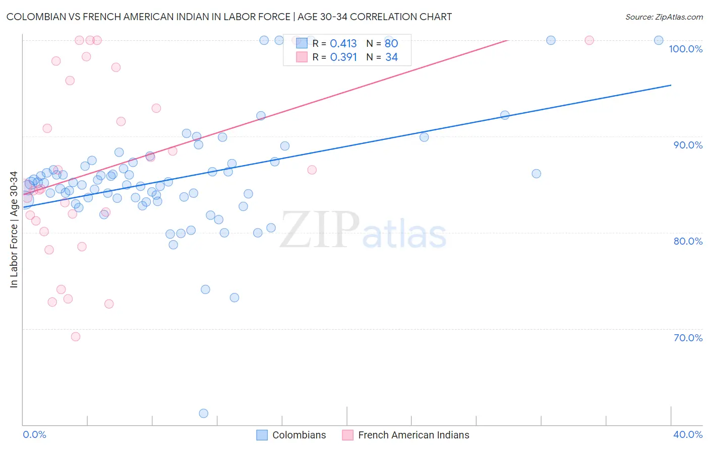 Colombian vs French American Indian In Labor Force | Age 30-34