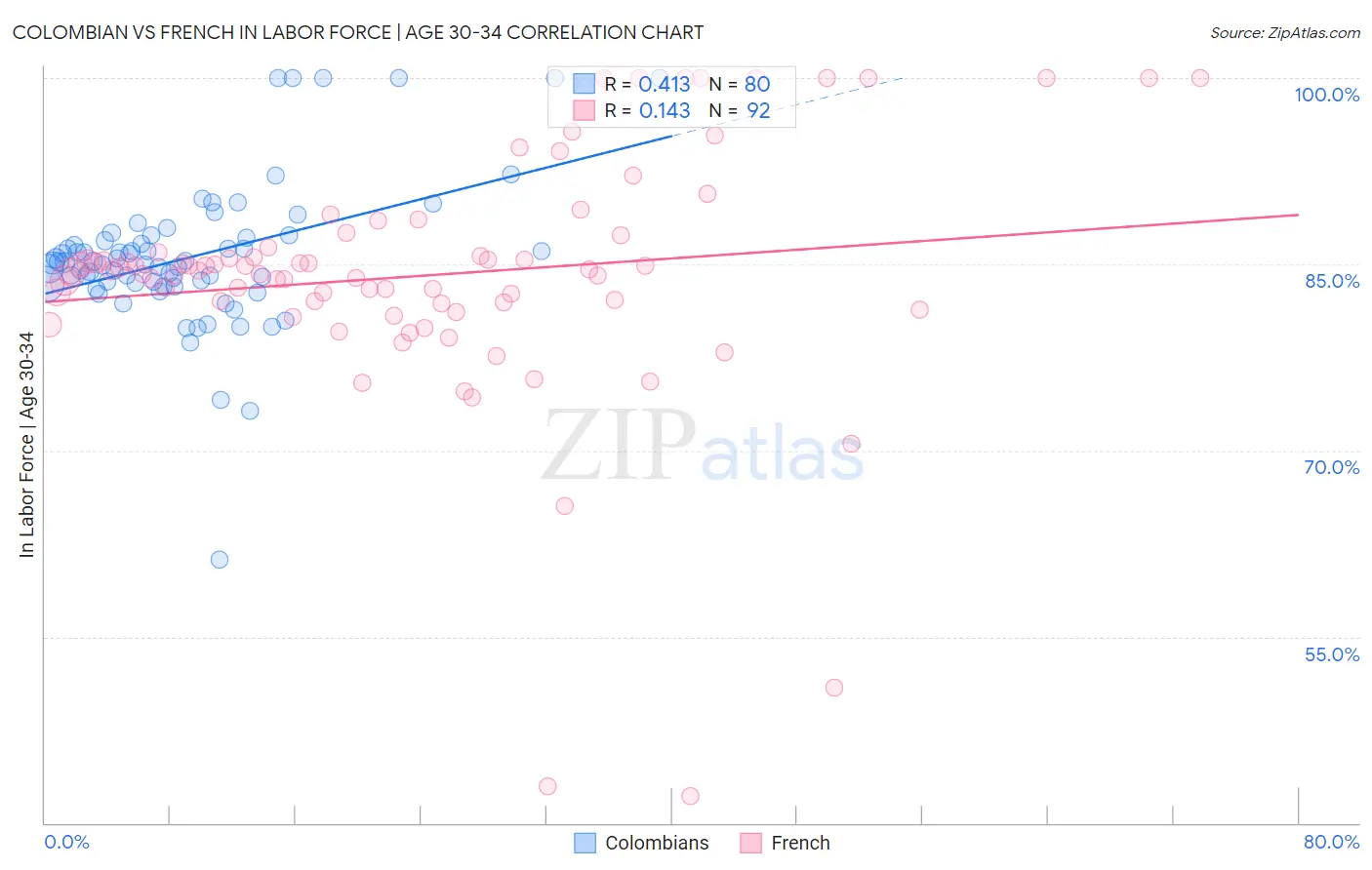 Colombian vs French In Labor Force | Age 30-34