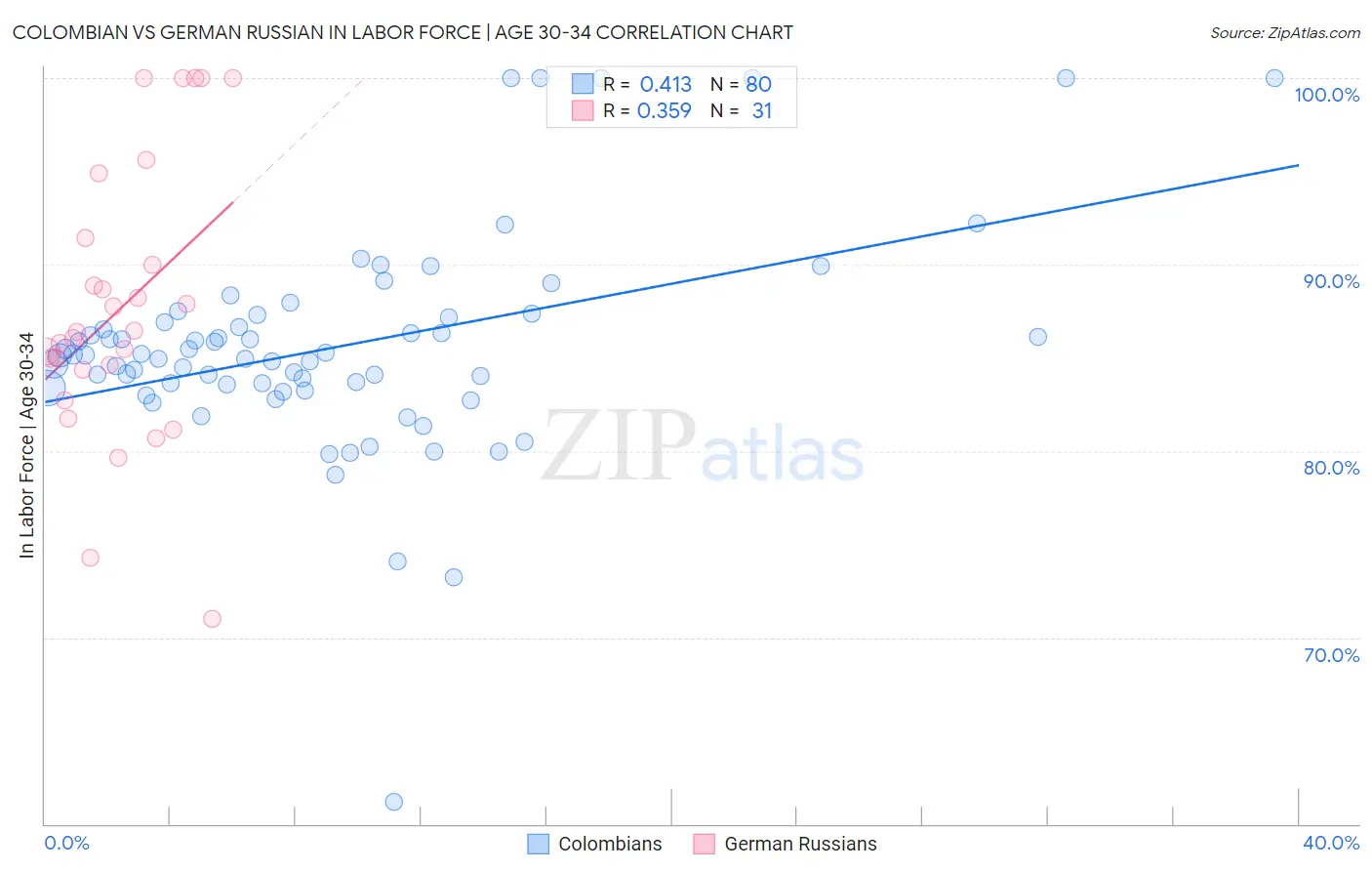 Colombian vs German Russian In Labor Force | Age 30-34