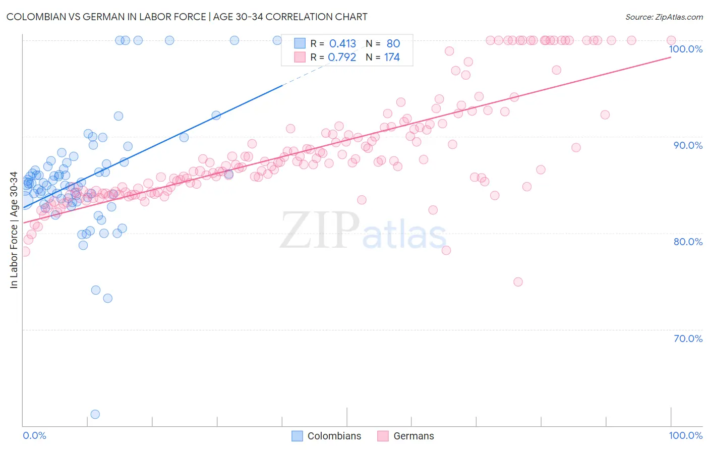 Colombian vs German In Labor Force | Age 30-34