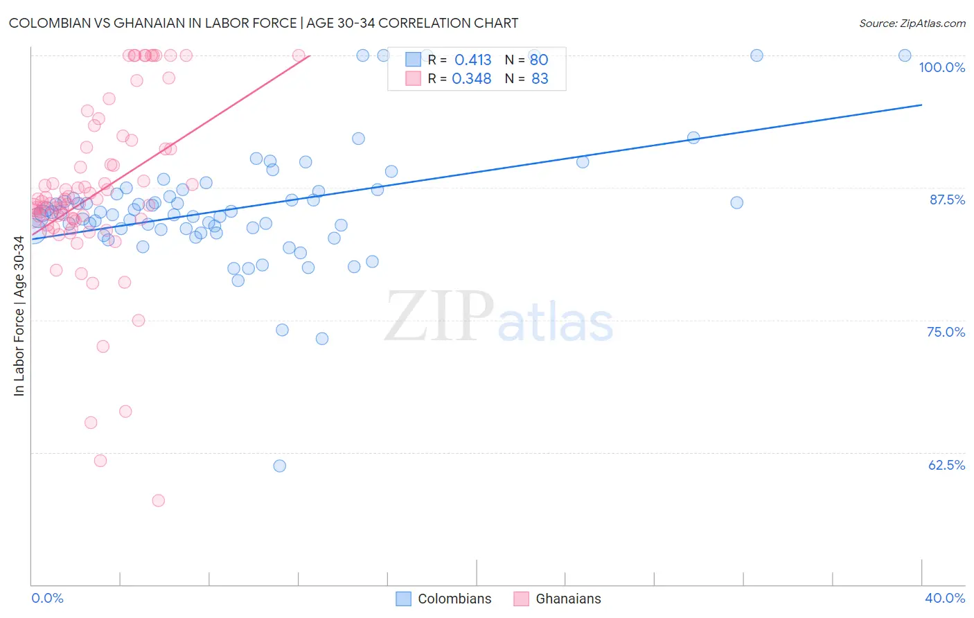 Colombian vs Ghanaian In Labor Force | Age 30-34