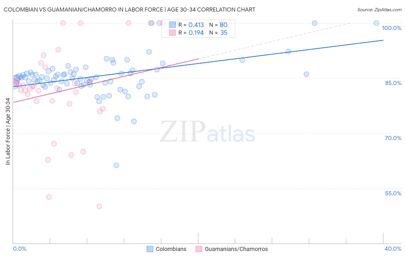 Colombian vs Guamanian/Chamorro In Labor Force | Age 30-34