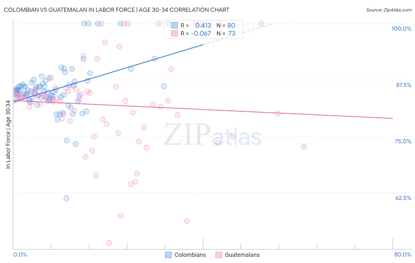 Colombian vs Guatemalan In Labor Force | Age 30-34