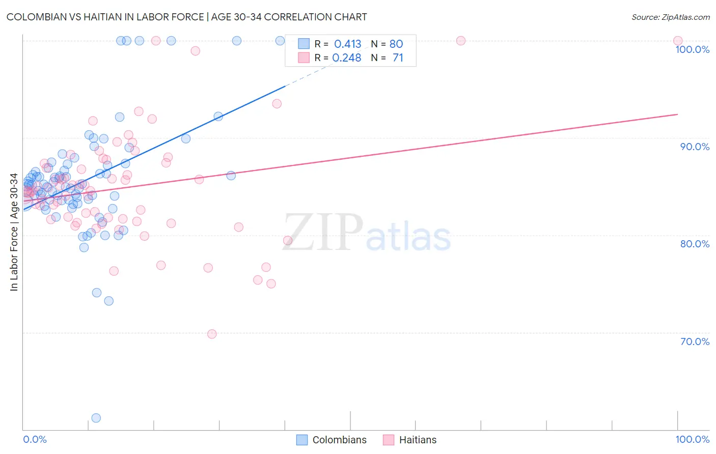 Colombian vs Haitian In Labor Force | Age 30-34