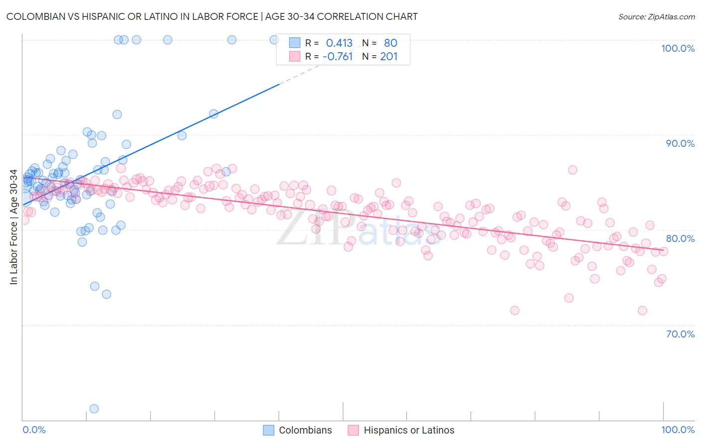 Colombian vs Hispanic or Latino In Labor Force | Age 30-34