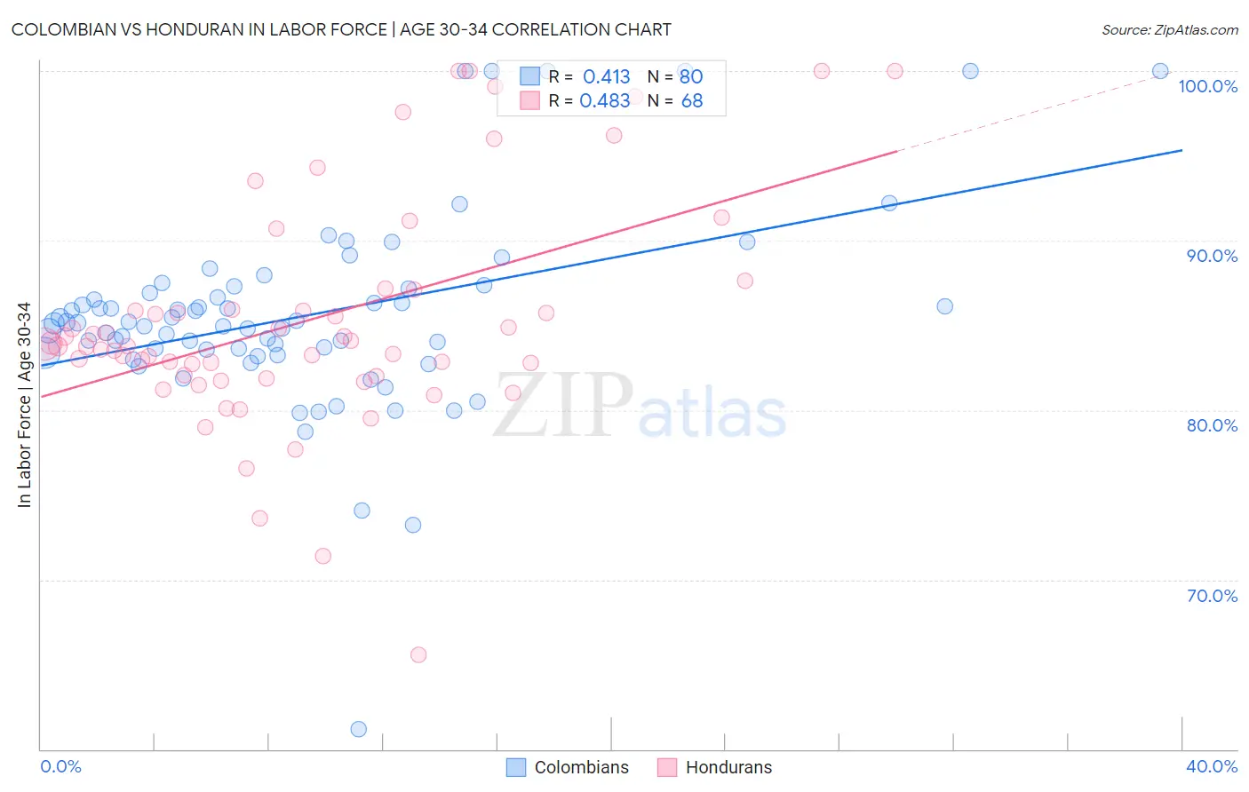 Colombian vs Honduran In Labor Force | Age 30-34
