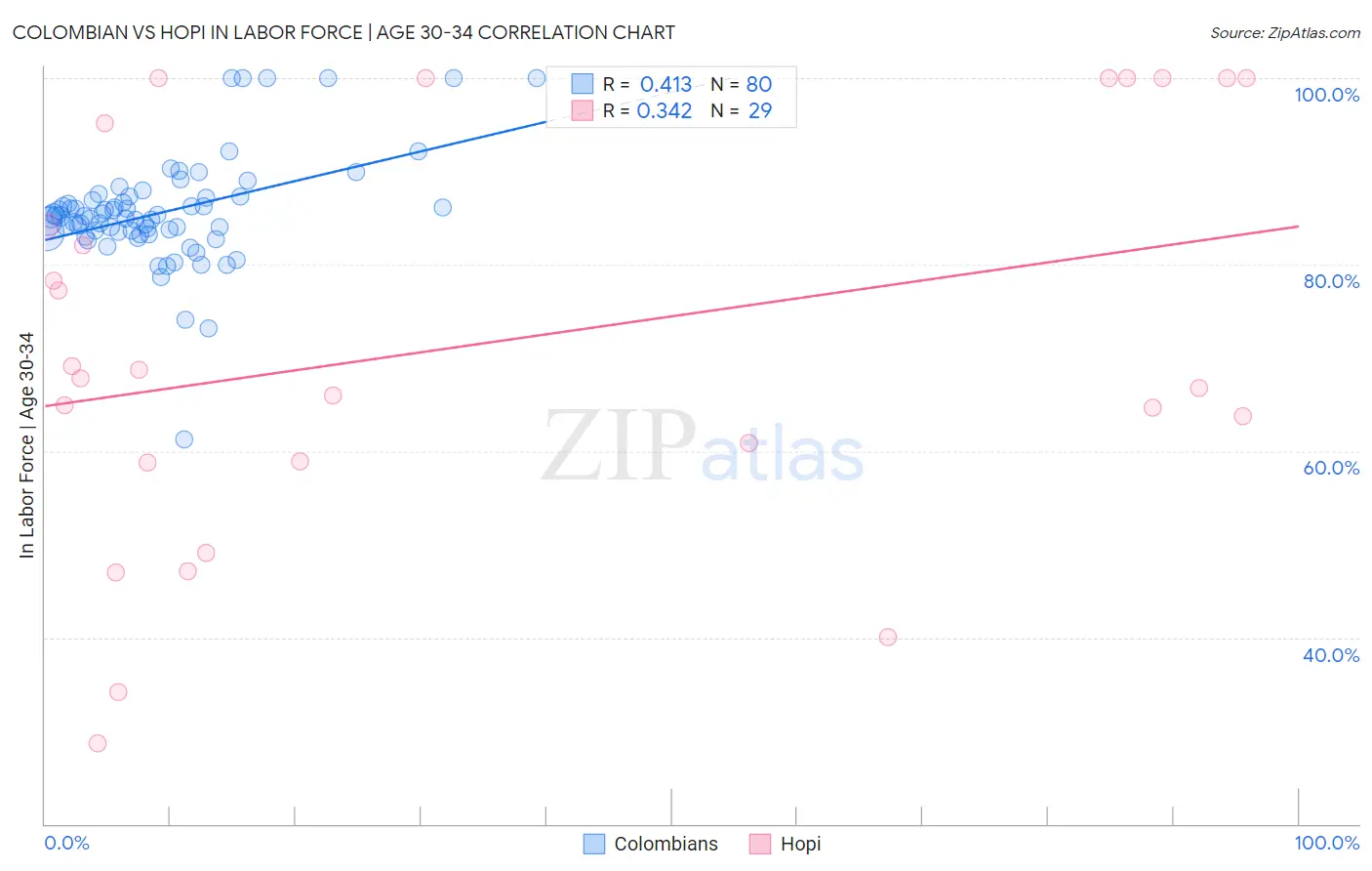 Colombian vs Hopi In Labor Force | Age 30-34