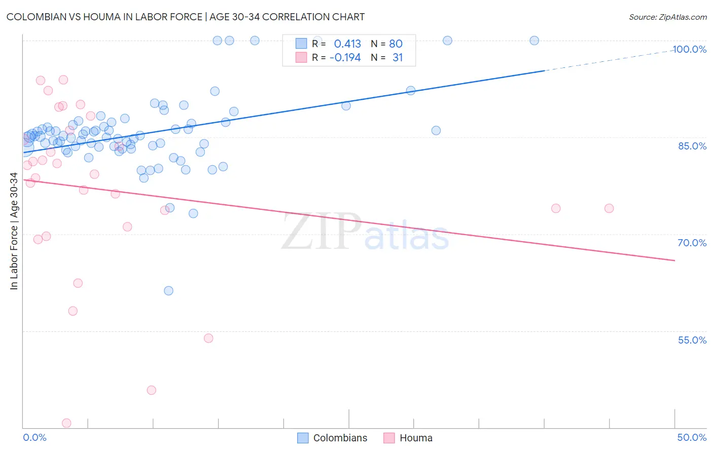 Colombian vs Houma In Labor Force | Age 30-34