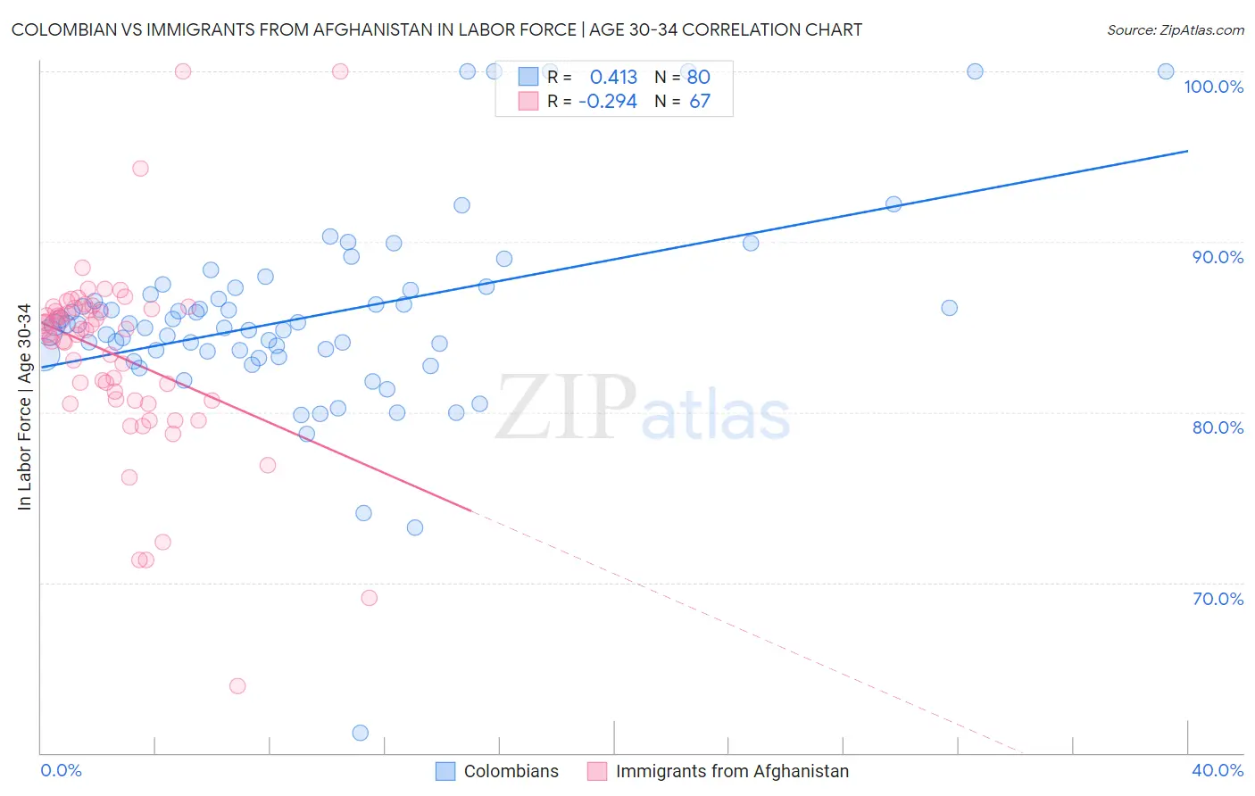 Colombian vs Immigrants from Afghanistan In Labor Force | Age 30-34