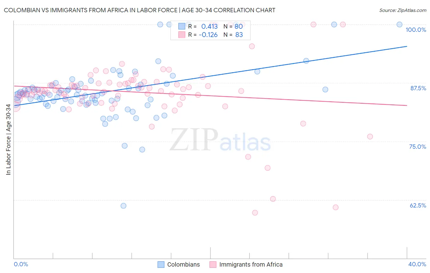 Colombian vs Immigrants from Africa In Labor Force | Age 30-34