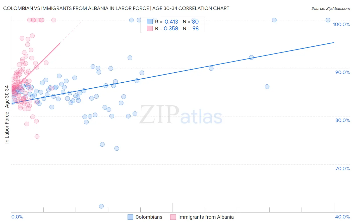Colombian vs Immigrants from Albania In Labor Force | Age 30-34