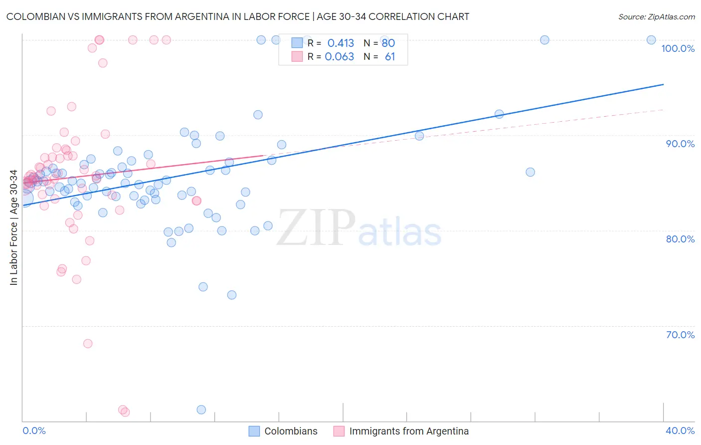 Colombian vs Immigrants from Argentina In Labor Force | Age 30-34