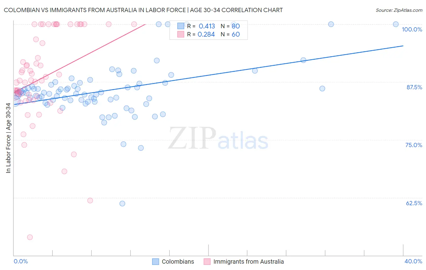 Colombian vs Immigrants from Australia In Labor Force | Age 30-34
