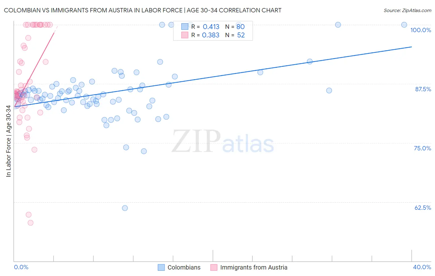 Colombian vs Immigrants from Austria In Labor Force | Age 30-34