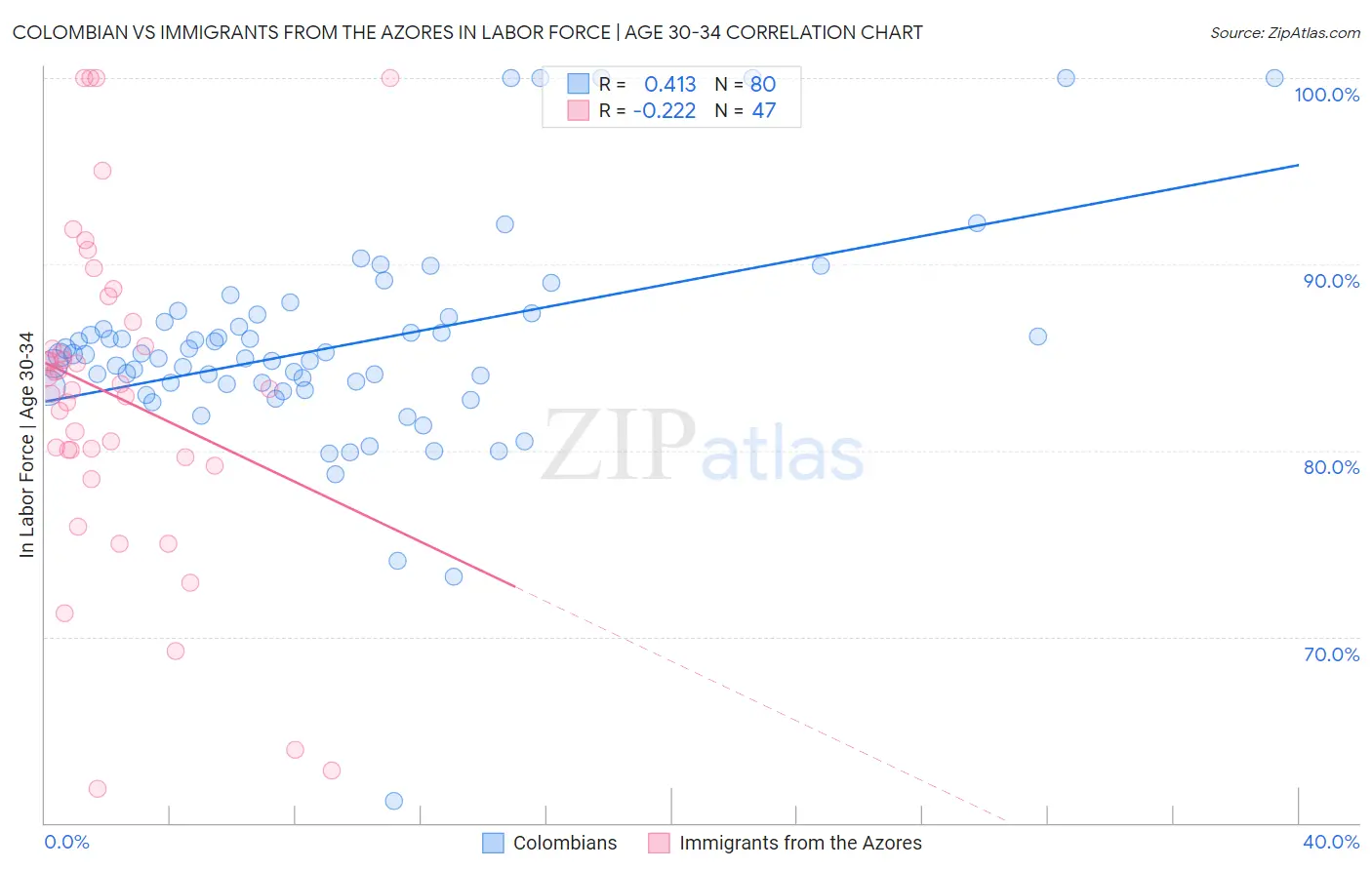 Colombian vs Immigrants from the Azores In Labor Force | Age 30-34