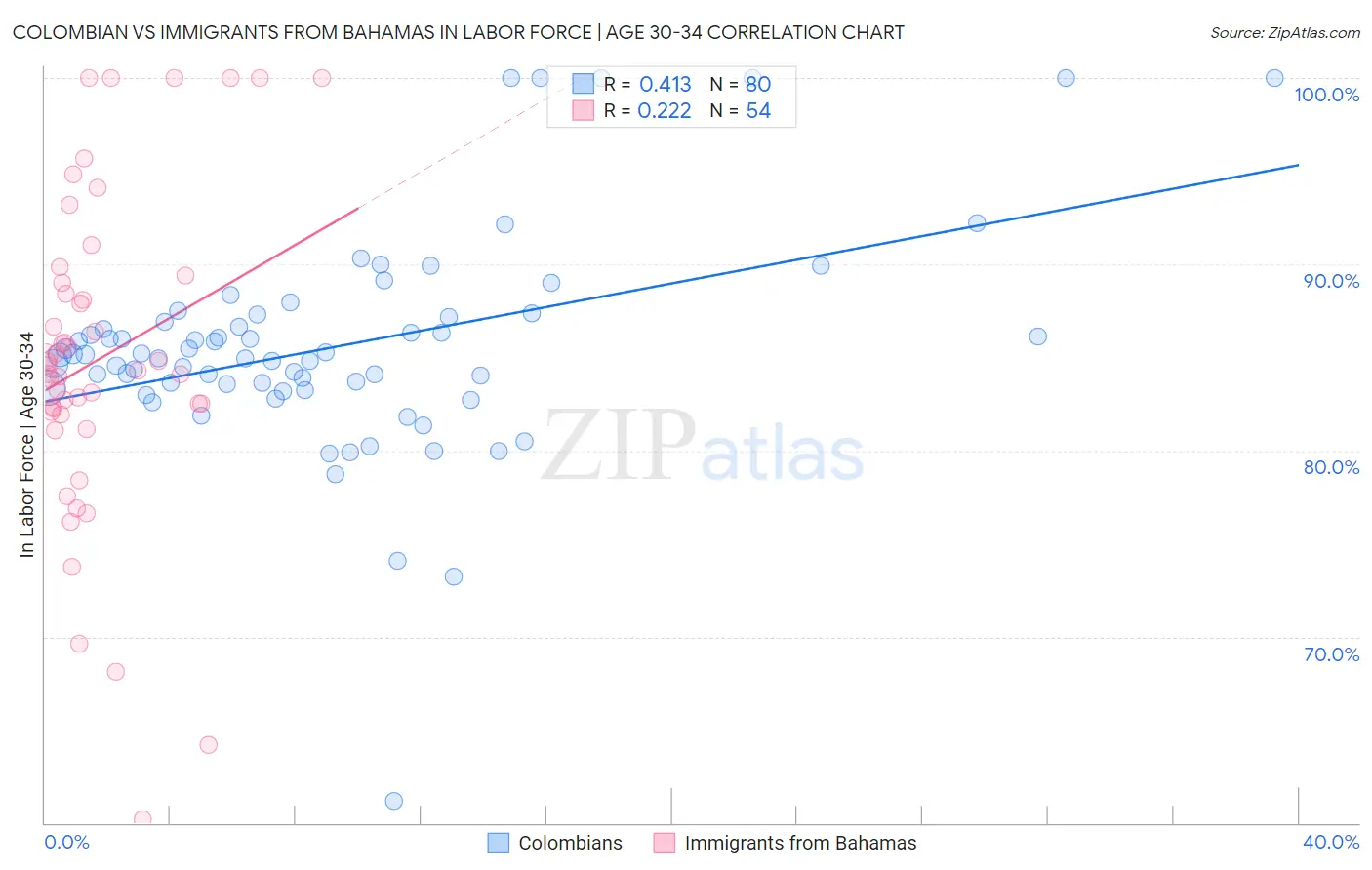 Colombian vs Immigrants from Bahamas In Labor Force | Age 30-34