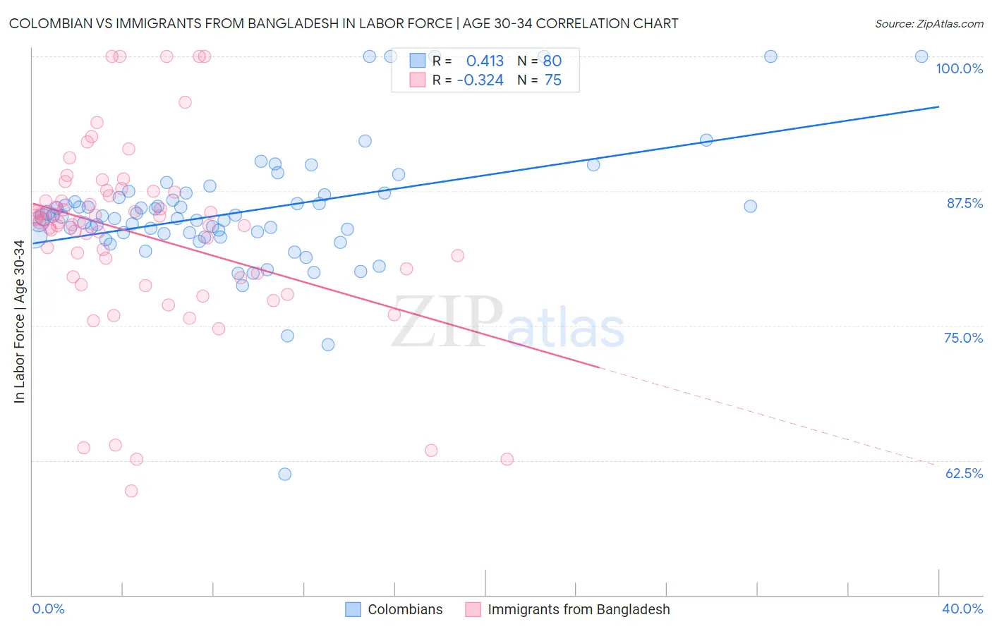 Colombian vs Immigrants from Bangladesh In Labor Force | Age 30-34