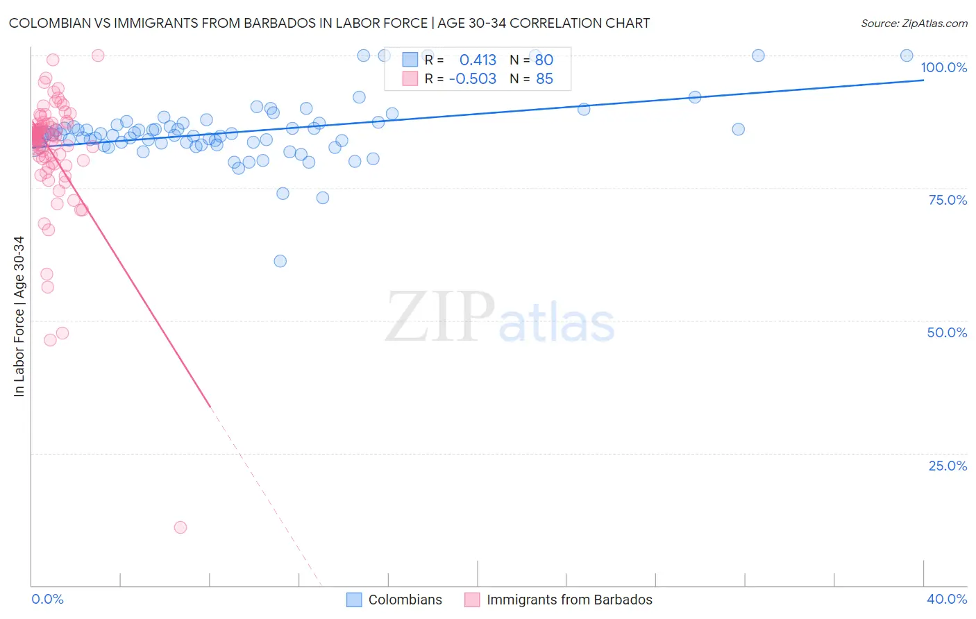 Colombian vs Immigrants from Barbados In Labor Force | Age 30-34