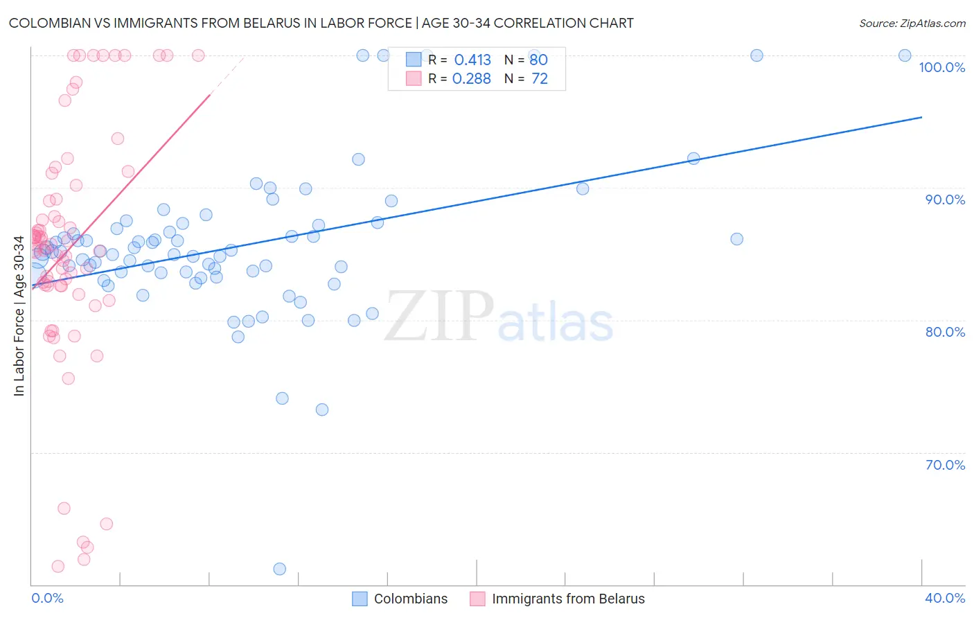 Colombian vs Immigrants from Belarus In Labor Force | Age 30-34